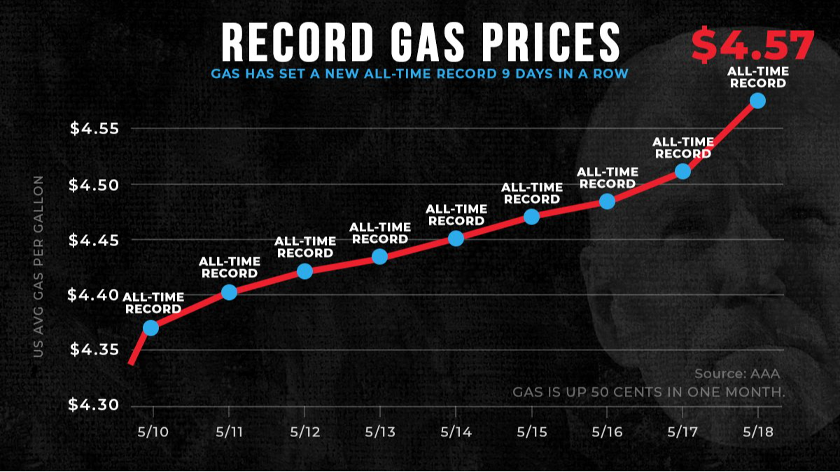 gas prices